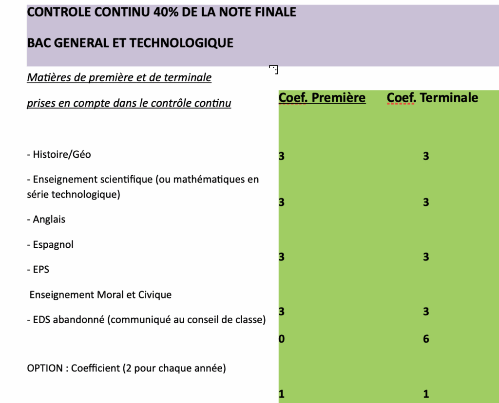 Coefficients au bac pour le contrôle continu