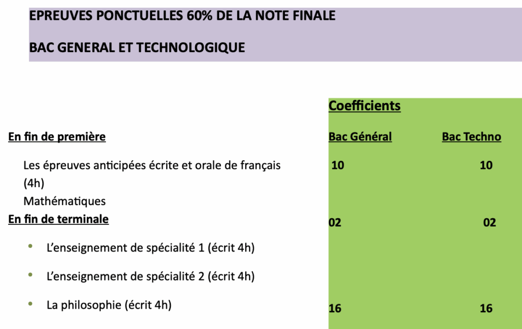Tableau des coefficients pour les épreuves ponctuelles au bac